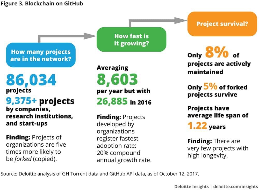 #Blockchain projects are growing fast @DeloitteInsight via <a href="/antgrasso/">Antonio Grasso</a> <a href="/evankirstel/">Evan Kirstel #B2B #TechFluencer</a> <a href="/ValaAfshar/">Vala Afshar</a> <a href="/zibin/">Zac's old account.</a> @ElliottSaslow <a href="/Athis_News/">AthisNews</a> <a href="/AshleyReyesCom/">AshleyReyes</a> <a href="/Ronald_vanLoon/">Ronald van Loon</a> <a href="/GrowUrStartup/">Gail Estrada</a> <a href="/MikeQuindazzi/">Mike Quindazzi</a> <a href="/kashthefuturist/">Dr. Kash Sirinanda</a> <a href="/YuHelenYu/">Helen Yu</a> <a href="/haroldSinnott/">Harold Sinnott 📱</a> <a href="/vivek_gkrishnan/">Vivek Gopalakrishnan</a> <a href="/FrancescoCiull4/">Francesco Ciulla</a> <a href="/VivMilano/">Viv Milano</a>