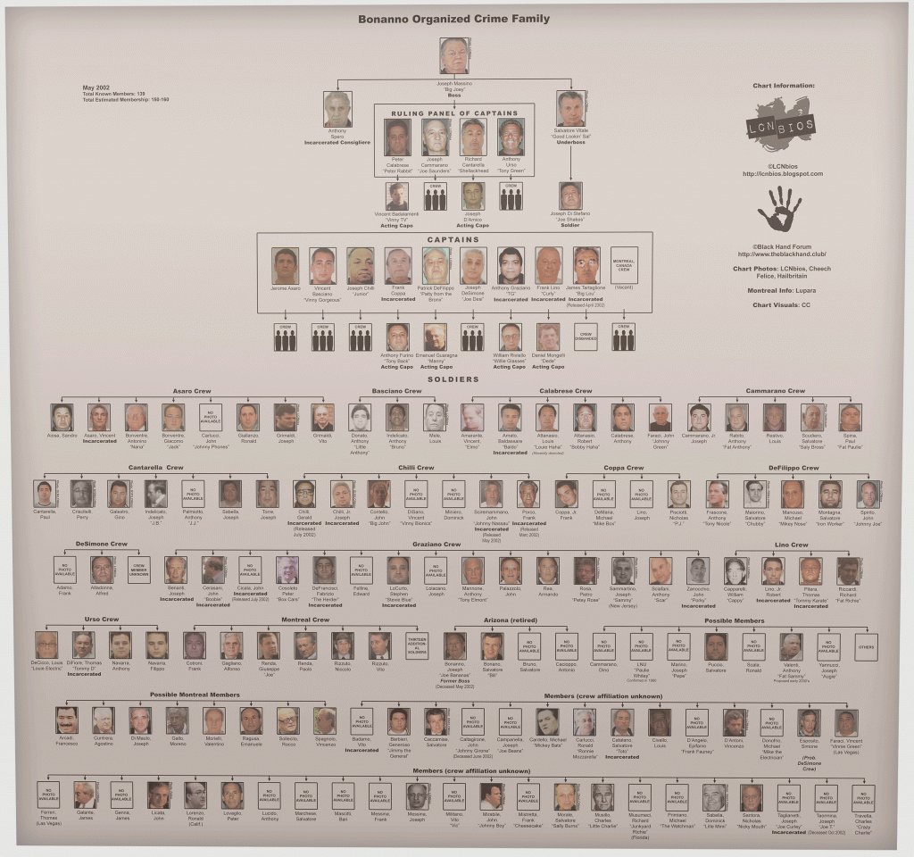 Lucchese Crime Family Chart