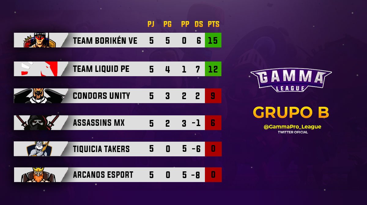 Clasificación - Grupo B!    

Grupo de grandes sorpresas😬    

@TeamBorikenVE   
@TeamLiquidPE 
<a href="/CondorsUnity/">Fans Infinity</a>   
@AssassinsMEX_   
@Tiquicia_Takers   
@Arcanos_eSports