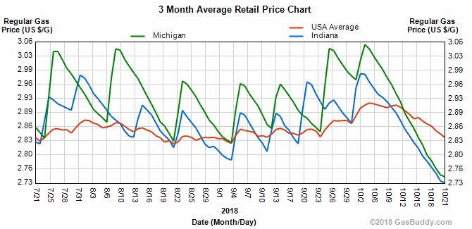 Gas Live Chart