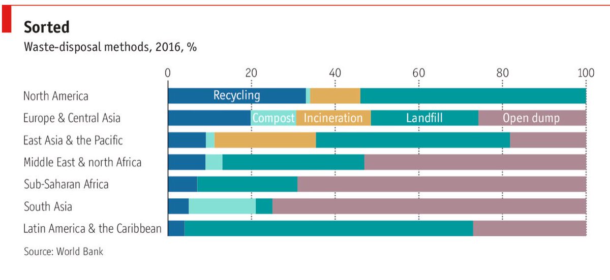 Garbage Disposal Chart