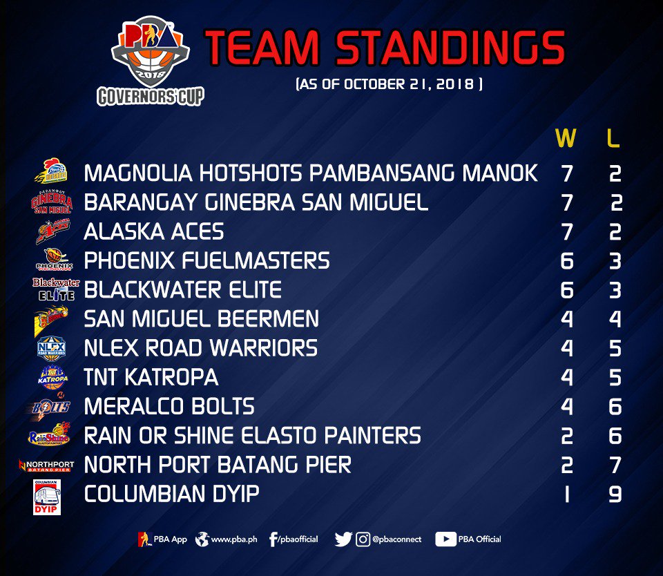 Standings PBA - The Official Website