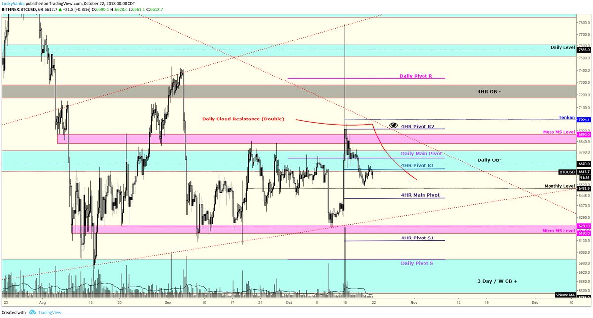 $BTC not much has changed, 4hr Pivot still acting as resistance.
Only thing that matters to me are the watch zones and pink zones holding support.
2nd Chart = Finex still dominant chart, look at watchzone we need to close around there for a chance for a reversal