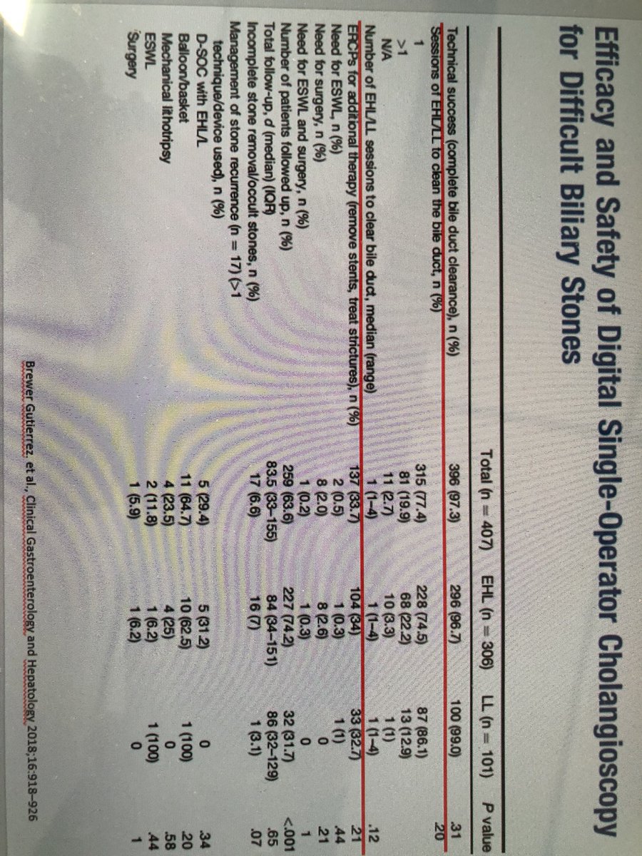 alerepici's tweet photo. Additional data to support SpyGlass in the context of challengig bile duct sto e #SmartStoneManagement #UEGweek #BSC_endoscopy https://t.co/kMGRNZhBUp