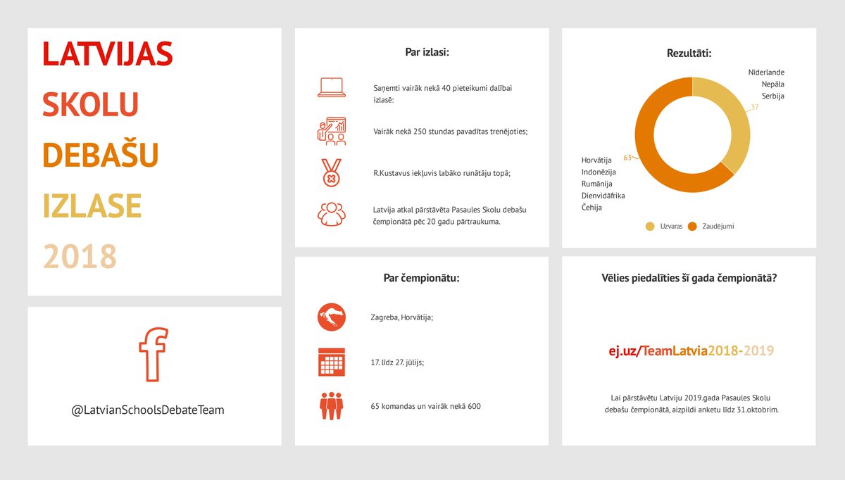 Jaunieši, gaidām Jūsu pieteikumus līdz 31.oktobrim! Pieredzes trūkums nav problēma, jo pirmos atlases posmus izturējušie jaunieši tiks trenēti dalībai pasaules čempionātā, kas norisināsies 2019.g. jūlijā Šrilankā! Izcili treneri un neatsverama iespēja - Ej.uz/teamlatvia2018…