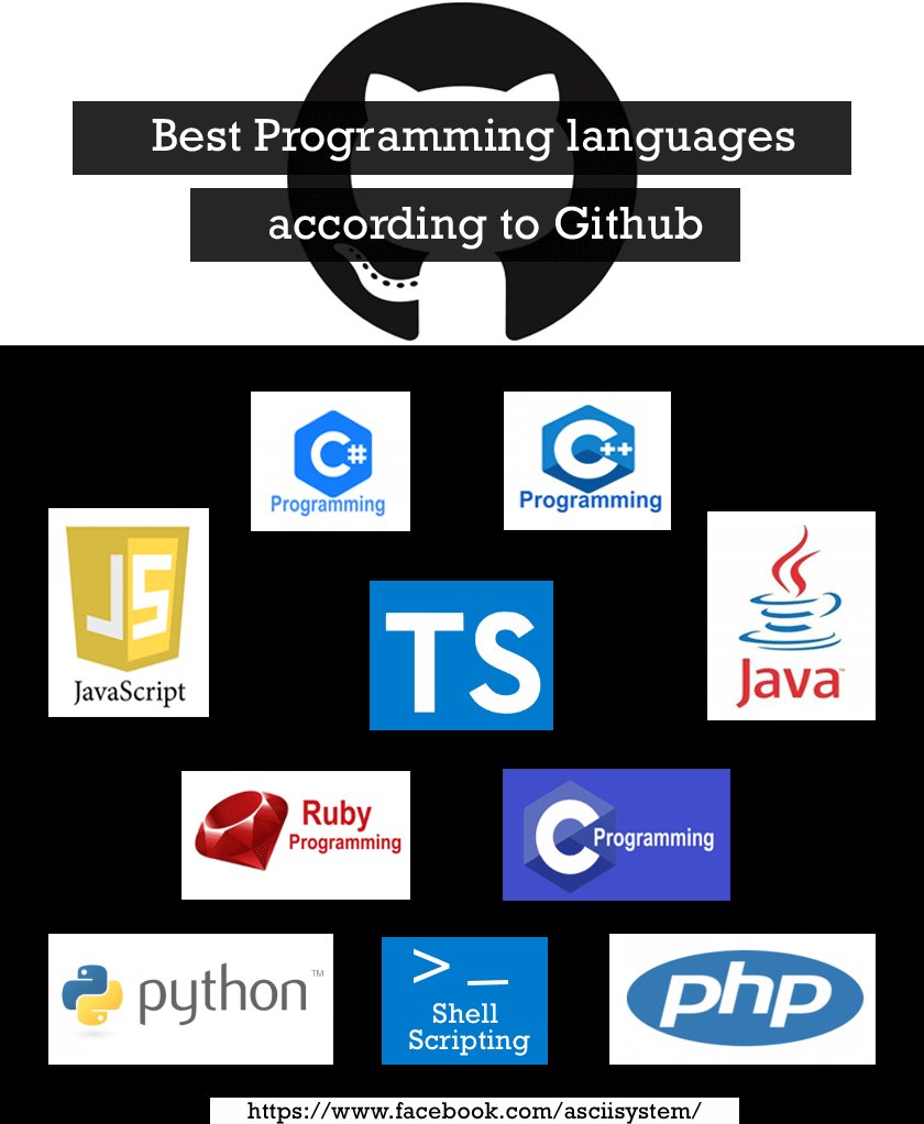 asciisystem's tweet image. #Best #Programming_languages of 2018
#According to #Github
#Javascript #Java
#Python #PHP
#C++ C#
#TypeScript
#Shell (Shell is not a programming language, it’s a script)
#C #Ruby