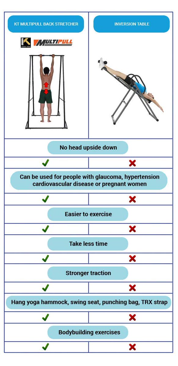 Tractiondevice's tweet image. A perfect product for smart shoppers who like low back #Stretching IN THE SIMPLEST WAY but STRONG TRACTION FORCE. 

SHOP NOW - amazon.com/KT-Multipull-K…

#health #fitness #backpain #tractiondevice #stretcherdevice