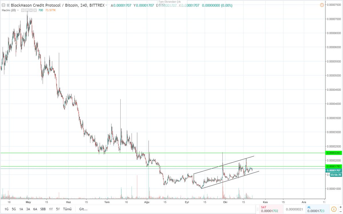 locksmithcrypto's tweet image. $BCPT #BlockMason

Marketin bullish coinlerinden olan bcpt'nin bugün borsa duyurusu var. Güzel bir borsa açıklanırsa fiyata etki edebilir. Stop 1620 olacak şekilde denenebilir. YTD