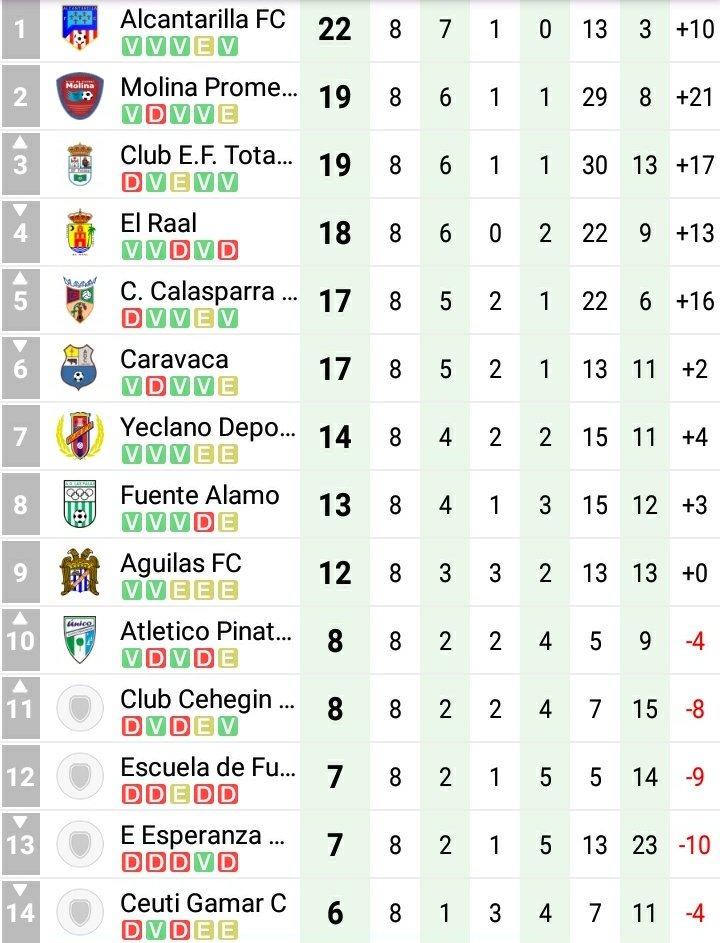 🌞⚽️¡Buenos días! Por tercera semana consecutiva amanecemos como líderes de 1°Autonómica. ¡Sigamos dándolo todo! #SienteAlcantarilla❤⚪