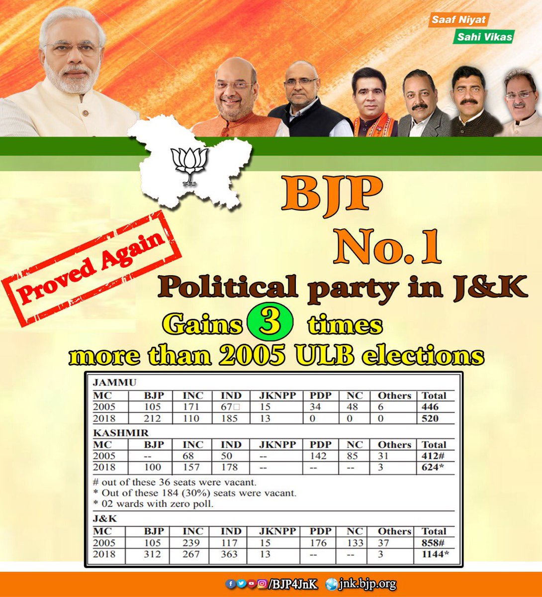BJP4JnK's tweet photo. #ProvedAgain
BJP No. 1 Political party in J&amp;K
Gains 3 times more than 2005 ULB elections. https://t.co/96tRbZX8hS