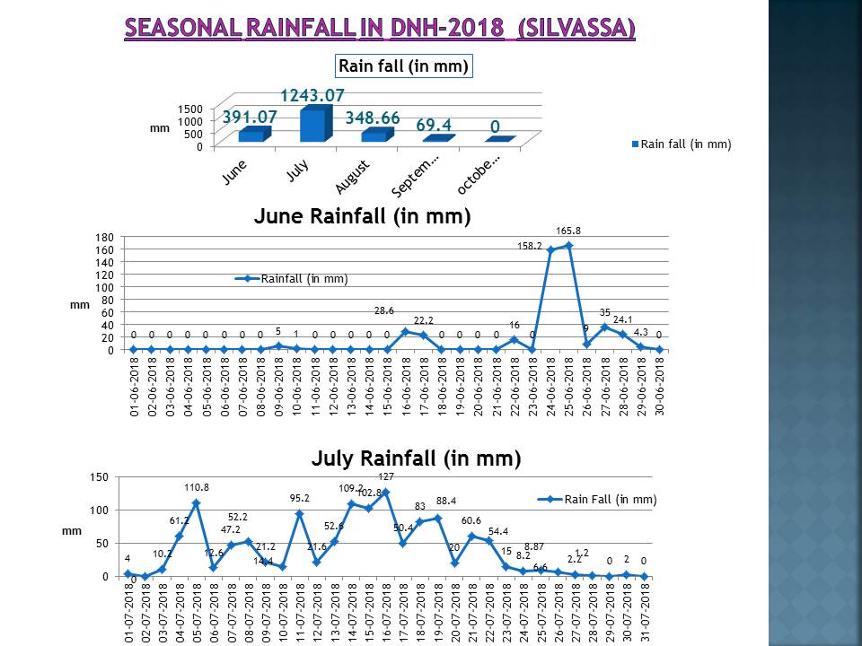 DNH_DMA's tweet photo. Seasonal Rainfall in D&amp;NH-2018 (Silvassa &amp; Khanvel). https://t.co/cgfe3bFYpQ