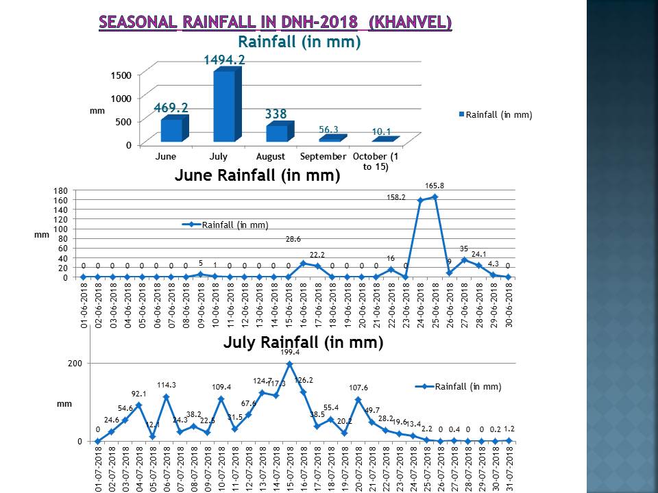 DNH_DMA's tweet photo. Seasonal Rainfall in D&amp;NH-2018 (Silvassa &amp; Khanvel). https://t.co/cgfe3bFYpQ