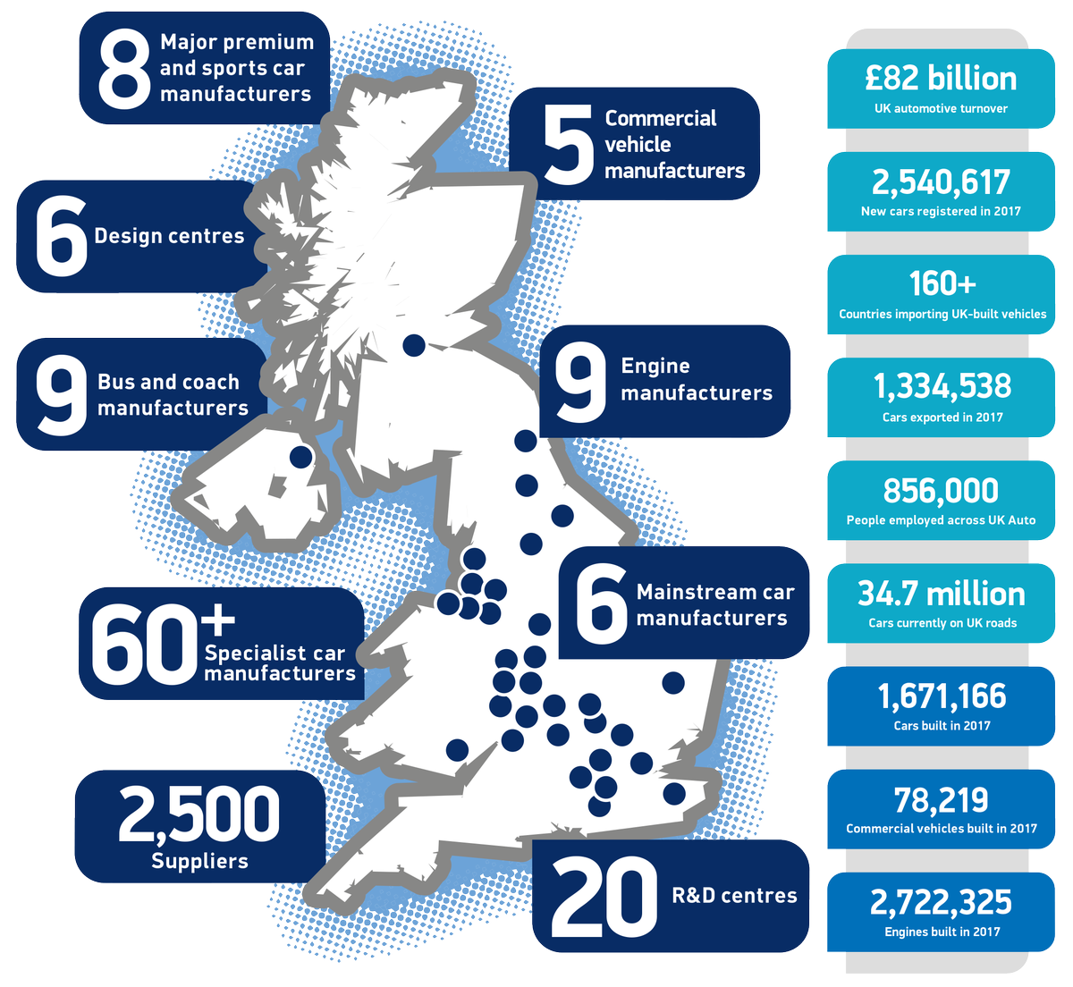 SMMT's tweet photo. UK automotive is a vital part of the UK economy accounting for £82bn turnover &amp; £20.2bn value added. 186k people are employed in manufacturing &amp; 856k across the wider industry, it accounts for 12% of total UK export of goods. An industry worth protecting: https://t.co/q2moqwgo1k https://t.co/OWw7S3LUxq