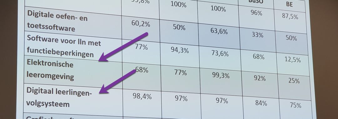 dj4am's tweet photo. #MICTIVO3 Je hebt ELO's, je hebt leerlingvolgsystemen (vaak deel van een ELO) en je hebt adaptieve 'learning analytics'-systemen (#LessonUp, #Bingel, #Rekentuin, #Taalzee). Werd dat laatste bevraagd? https://t.co/J6f7YNBwS7
