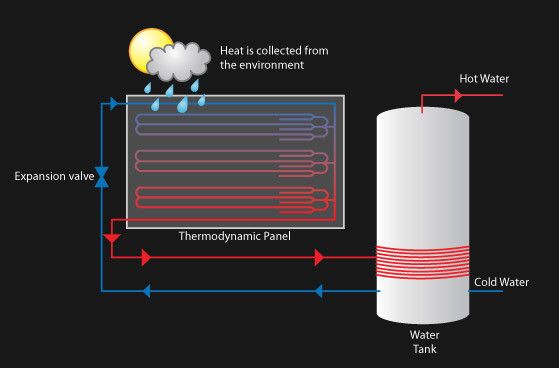 FutureEnergySl's tweet photo. Thermodynamic hot water system:

*Swimming pool heating
*Domestic hot water
*Central heating
*Dairy farming

#dairyfarm #swimmingpool #hotwater #thermodynamic #heating https://t.co/Invgd0rBec