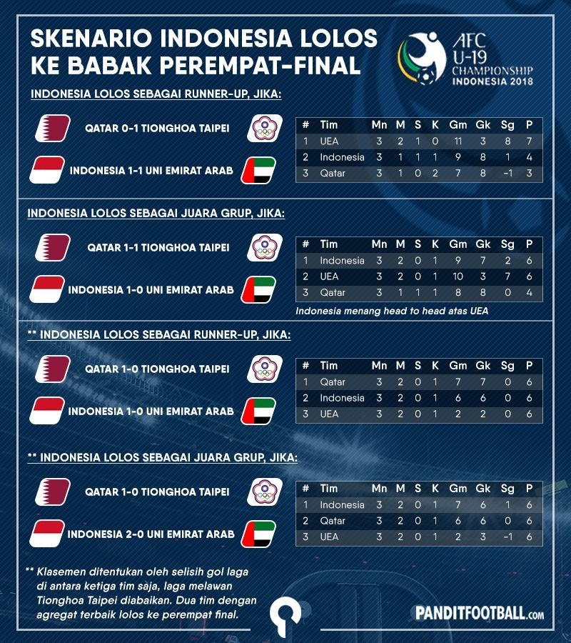 panditfootball's tweet photo. Timnas Indonesia bisa lolos ke fase selanjutnya, jika.....

https://t.co/Zwg5OllsvQ https://t.co/VRzVJ6Yywf
