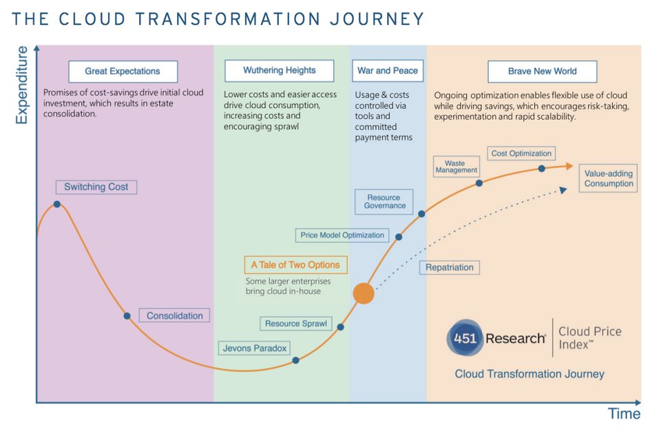 SaaS_World's tweet photo. “Cloud Transition” is one of the most disruptive trends of our time: 77% of enterprises are going to the #cloud.  And 59% is are already there.  Question is: what’s the best way to get there and succeed? via @Forbes  https://t.co/kbTWExWLjb  #bestpractices #SaaS #SaasWorld @DGWEU https://t.co/yKUYfxBTTD