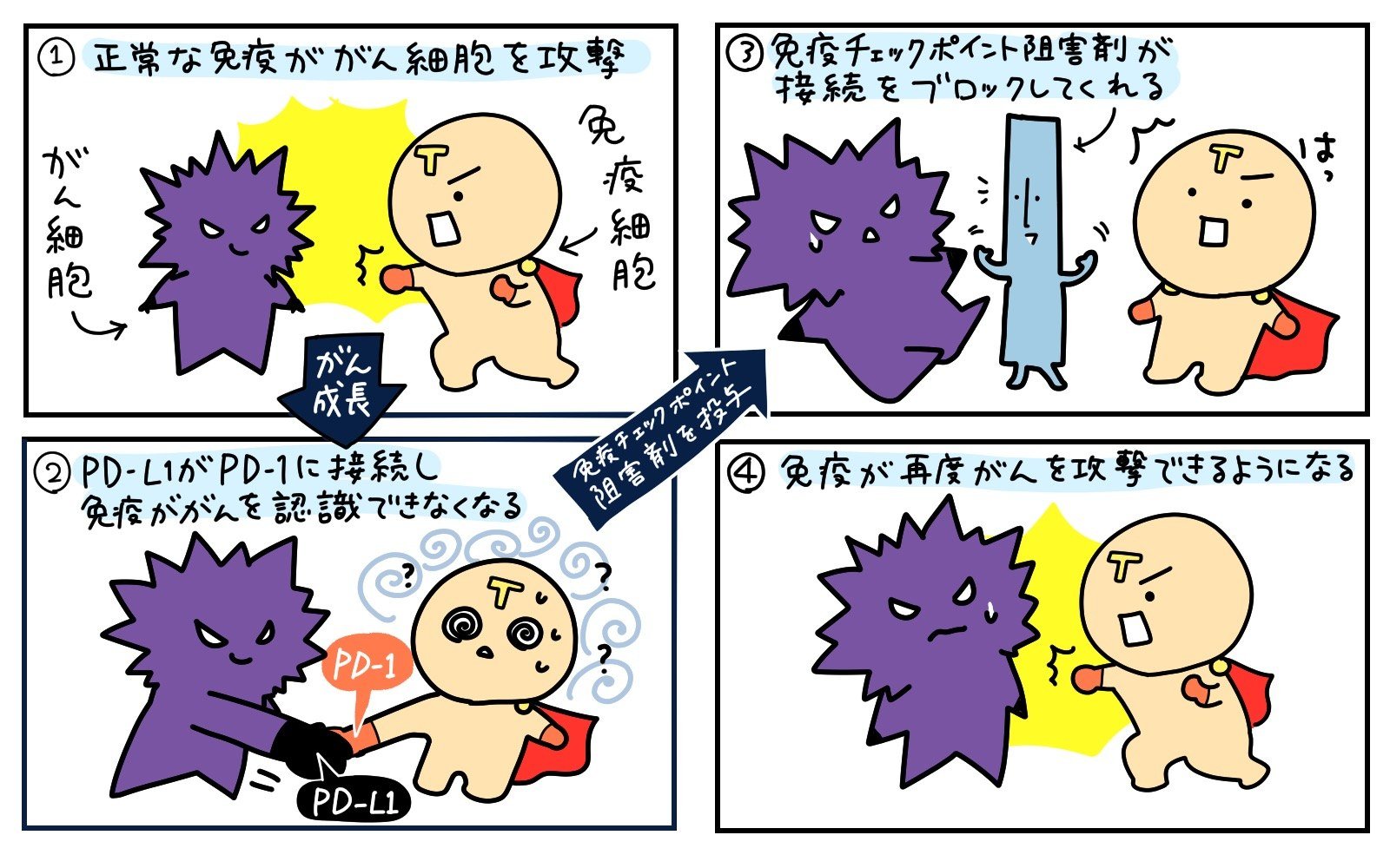 大須賀 覚 ご紹介をありがとうございます 本当に可愛らしくてわかりやすいイラスト を作ってもらって 有り難かったです 難しい医療解説ではイラストの果たす役割は大きいですね Twitter