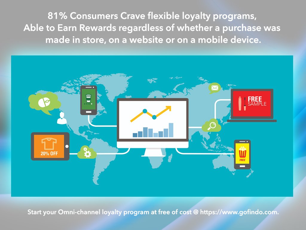 GofindoApp's tweet photo. 81% #Consumers Crave flexible #loyalty programs, Able to Earn #Rewards regardless of whether a purchase was made in store, on a website or on a mobile device. Start your #Omni-channel loyalty program at free of cost @ https://t.co/wMMOCRCykV https://t.co/jBd3zVXaMC