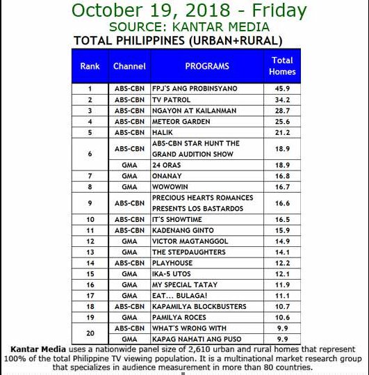 lucille_honey's tweet photo. Congrats! LosBastardos ...Kantar media at number nine last friday!wow...magaling nman kc maghanap ng artist tong @RSBDramaUnitNew. Puro magagaling walang tapon.
 #LBCocoBrandy @itsJaneOineza  @StarCinema @TeamJanePEX @JANEstersz @pherlouiemoya @TheodoreBoborol @callmecarlough https://t.co/XldVFWBQbz