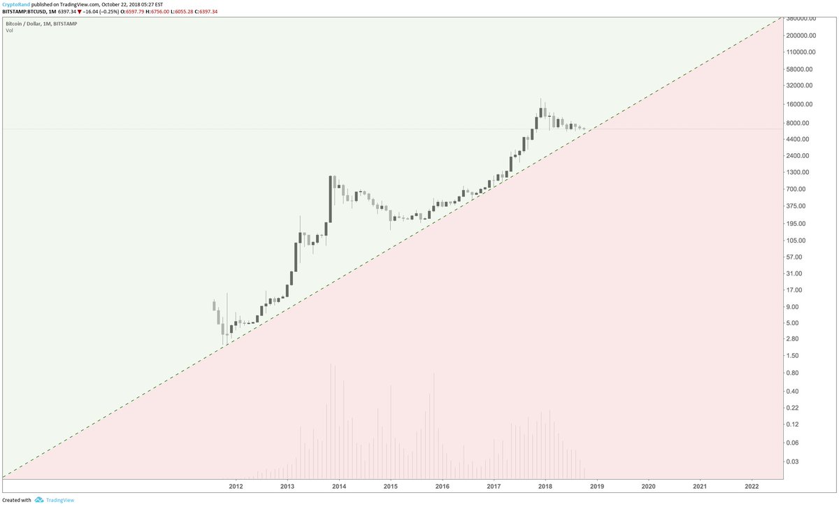 cryptorand's tweet image. Easy chart to know if #Bitcoin is dead or not.