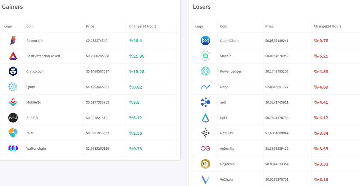 Cryptoversial's tweet image. Gainers &amp;amp; Losers of the day :
🍏 $RVN, $BAT, $MCO, $QTUM, $MGO, $NPXS, $XEM, $WTC 
🍎 $QKC, $SC, $PWR, $NANO, $ELF, $SALT, $NAS, $AE, $DOGE, $VET...
