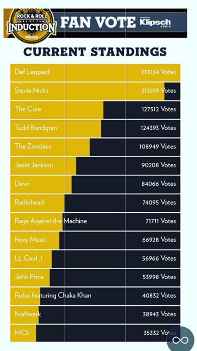 Tom Morello on Twitter: "Rock n Roll Hall Of Fame fan vote current standings. Calling all #RATM fans? Go to https://t.co/ZfzleQaDaO https://t.co/vV7FsfPr7c" /