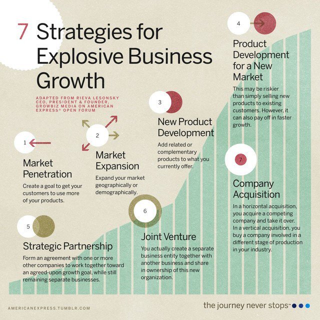 7 strategies for explosive business growth
 #Internet #InternetMarketing #smm #smb #CEOs #SEOtips #GrowthHacking #Marketing #SocialMedia #OnlineMarketing #EmailMarketing #SEO #SMM #blogs #ecommerce  #entrepreneur #startup #Business
#yemitweetchat #yemiRise