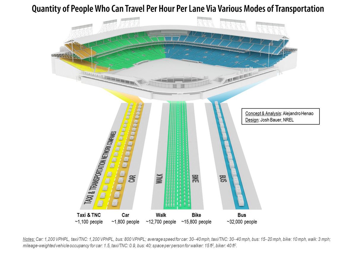“Les pistes cyclables bloquent la circulation”Au contraire, une piste cyclable transporte 7 fois plus de personnes qu’une voie de chaussée et remplit un stade de foot 7 fois plus vite. En donnant plus de place au vélo on ne “bloque” pas la circulation mais on la fluidifie.
