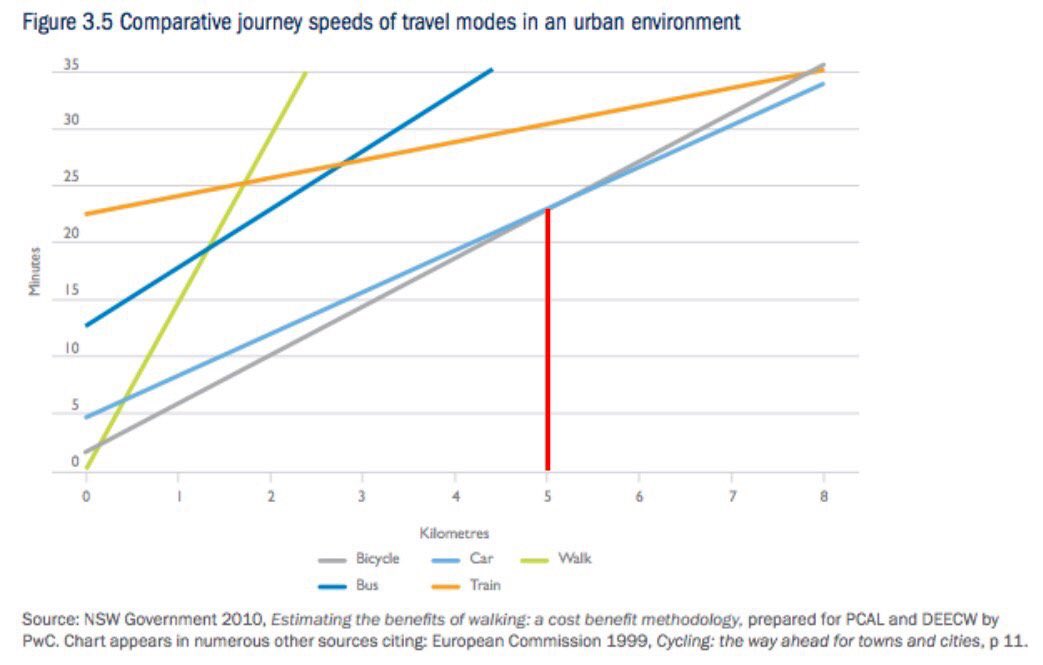 “A vélo on met plus de temps.”Ca dépend. La voiture est plus vite sur de longues distances. Mais pour des distances jusqu’à 5km en ville (75% des déplacements domicile-travail en voiture) le vélo est imbattable.  https://goo.gl/r2RTNx&nbsp;