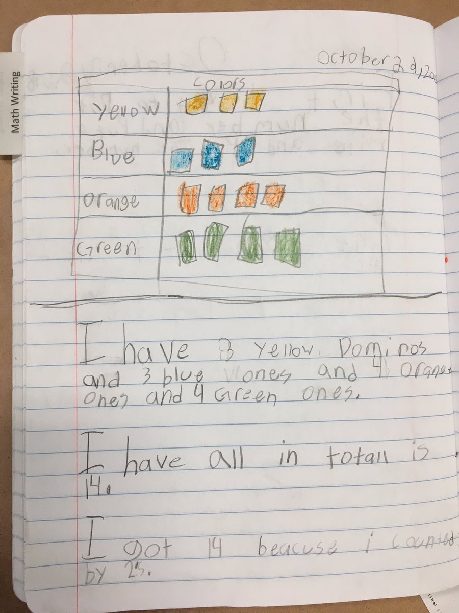 ortizteach's tweet image. Modeled a whole group mini-lesson and introducing the math writing station to our 2nd grade Ss as part of our guided math implementation. I enjoyed seeing the writing products that students developed from their own set of data. #MathWriting #PushItToTheNextLevel #ThePughWay