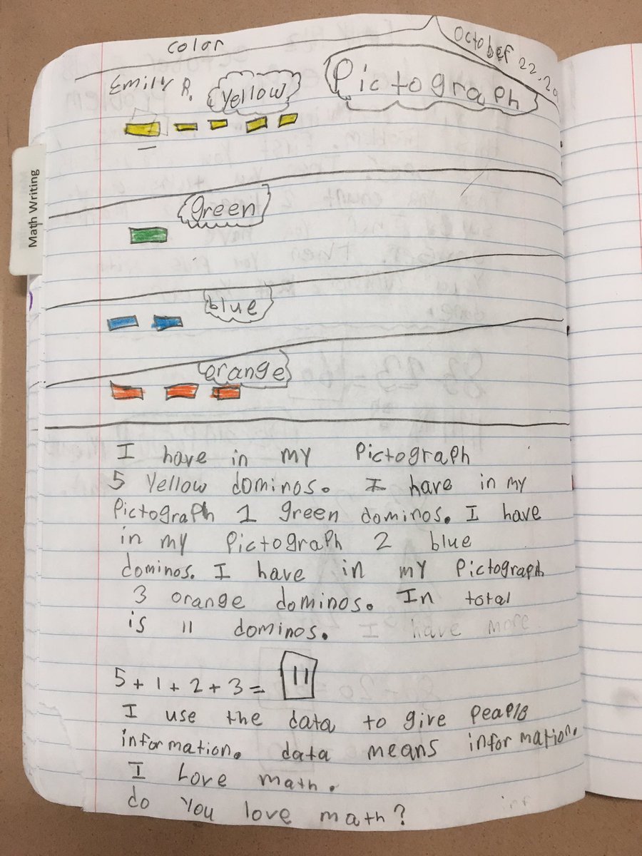 ortizteach's tweet image. Modeled a whole group mini-lesson and introducing the math writing station to our 2nd grade Ss as part of our guided math implementation. I enjoyed seeing the writing products that students developed from their own set of data. #MathWriting #PushItToTheNextLevel #ThePughWay