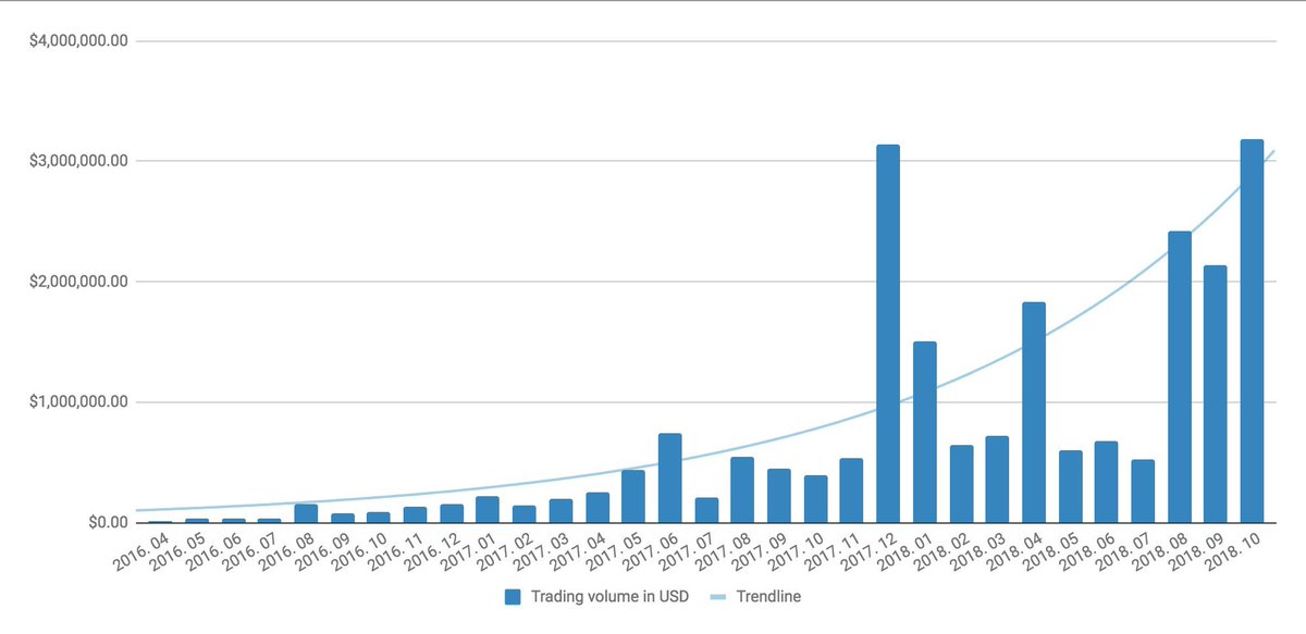 Decentralized exchange <a href="/bisq_network/">Bisq</a> volume hitting all-time highs, driven by $XMR #Monero
