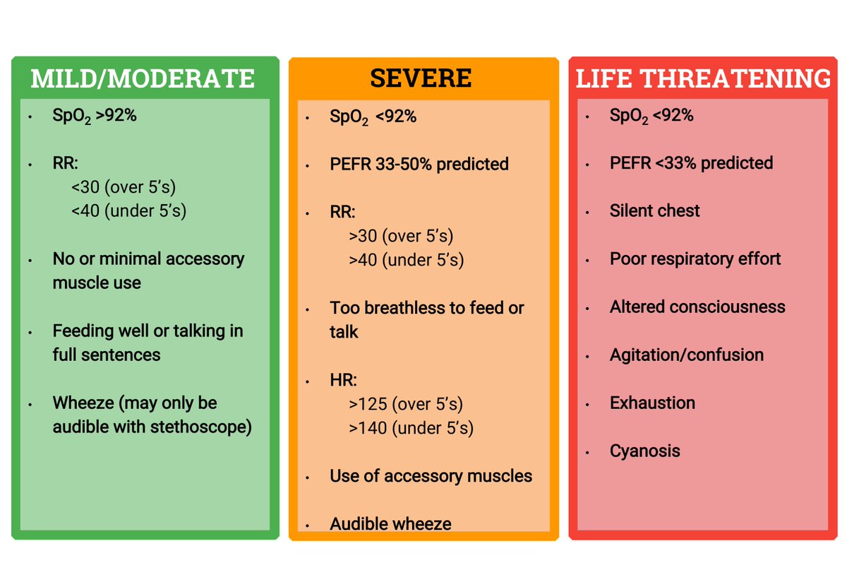 Be life threatening. Life threatening. Classification of asthma exacerbations:. Asthmatic status.