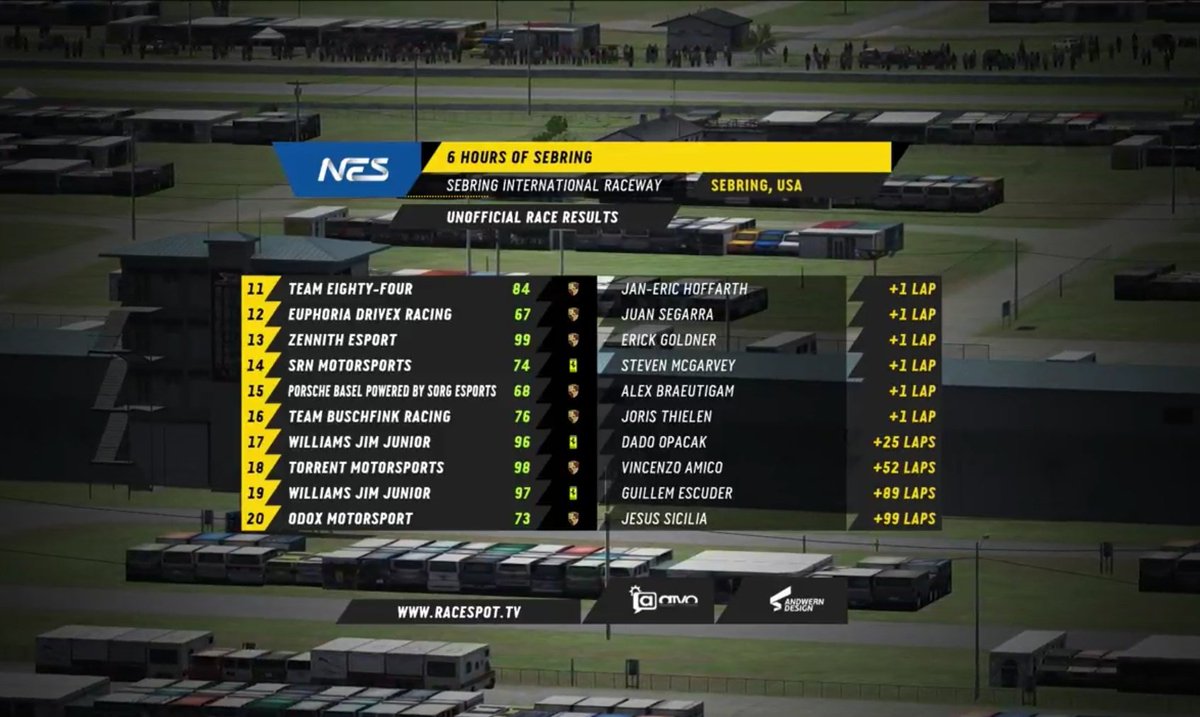 ZennithEsports's tweet photo. Ayer debutamos en el campeonato de @NEOendurance!

Saliamos en P8, pero un contacto en la curva 1 nos relegó a la parte trasera de la clasificación, teniendo que remontar y acabando finalmente en P13!

Buen trabajo de @erickgoldner🇧🇷, @RodrigoLisowski🇧🇷 y @bernardes_lobo🇵🇹 

#Neo https://t.co/X5CvG05z6o