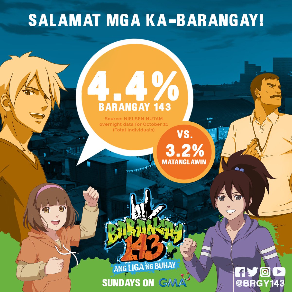 Barangay 143 On Twitter Panalo Sa Maraming Pilipino Ang Anime Na Gawang Pinoy Para Sa Pinoy Salamat Mga Ka Barangay Dahil Sa Inyong Suporta Ay Panalo Ang Ating Pilot Episode Sa Ratings Https T Co Dvyrh8rxem