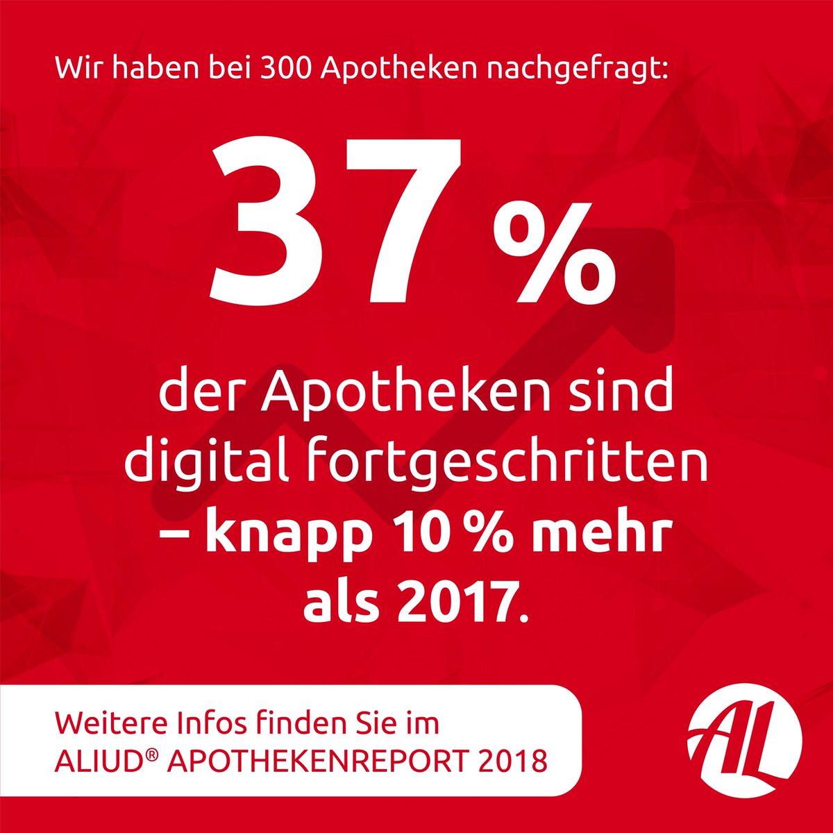 Klarer Aufwärtstrend in der #Digitalisierung: 37 % der #Apotheken lassen sich als digital fortschrittlich einstufen - knapp 10 % mehr als 2017. Weitere Kernaussagen der Studie finden Sie unter apothekenreport.aliud.de #apothekedigital #apothekenfachkreis