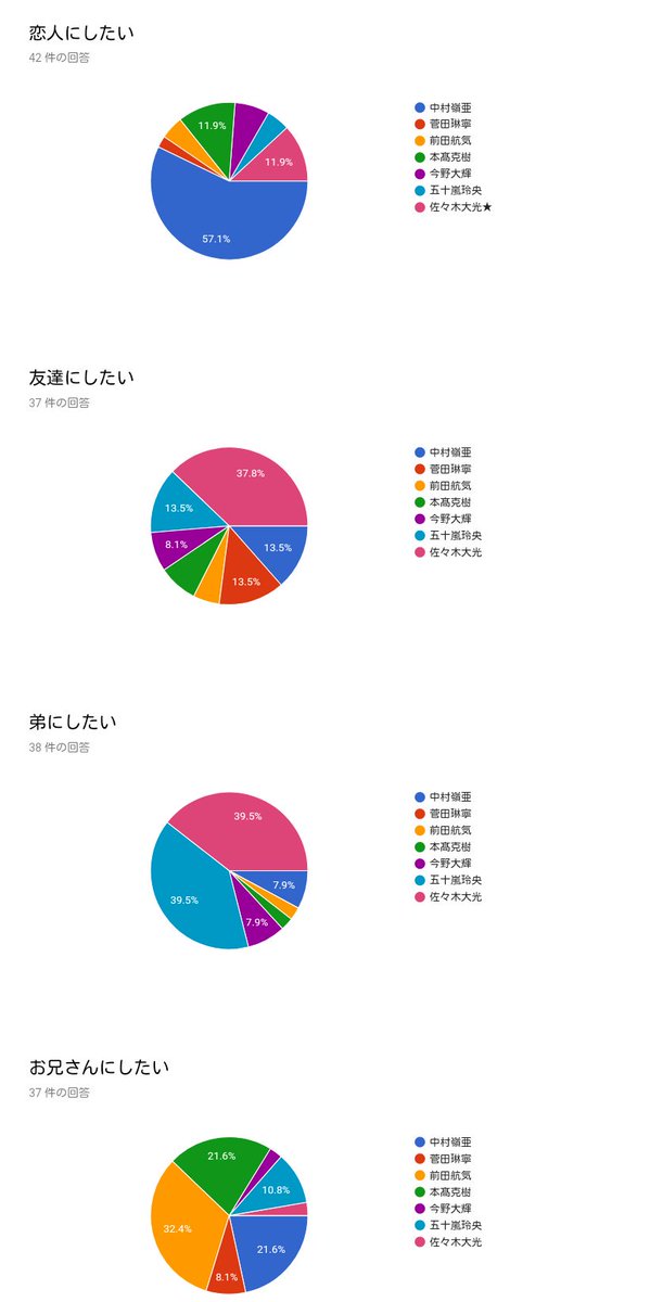 7 Men 侍jr 大賞投票調査速報 いちばん美声 32メガネが似合いそう 中村嶺亜 菅田琳寧 前田航気 本髙克樹 今野大輝 五十嵐玲央 佐々木大光 7men侍