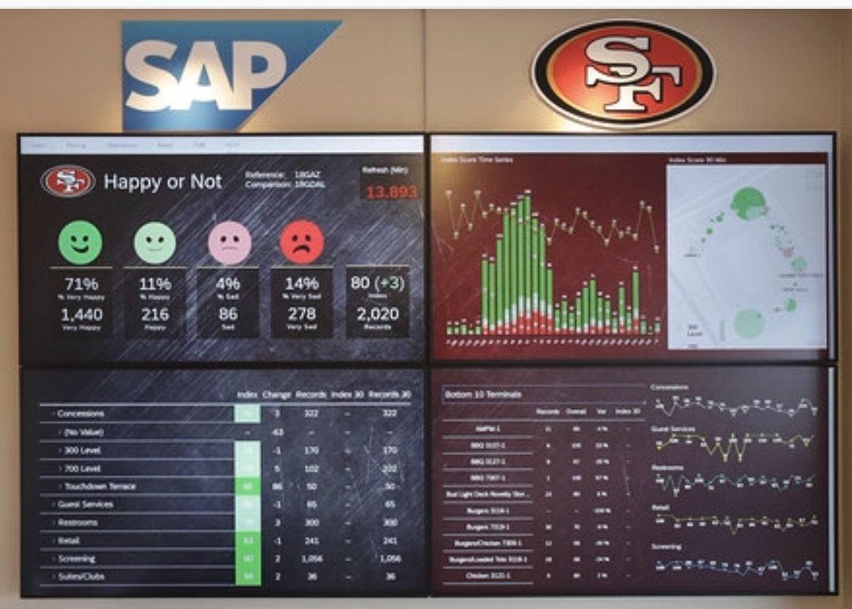 darrenrovell's tweet photo. JUST IN: The @49ers &amp; long time partner @SAP have built an Executive Huddle Room inside Levi’s Stadium serve as a war room of sorts to capture, report &amp; respond to game day operations such as lines and satisfaction ratings for parking and concessions. https://t.co/c90OiVNePv