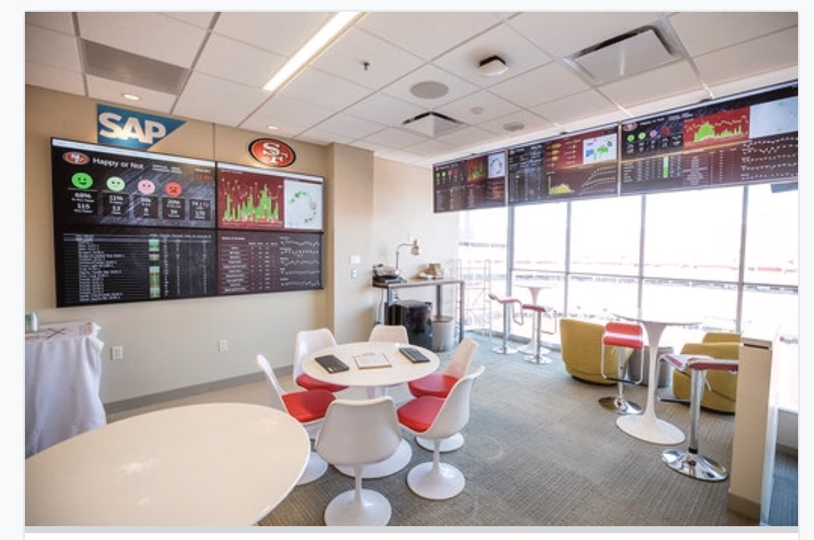 darrenrovell's tweet photo. JUST IN: The @49ers &amp; long time partner @SAP have built an Executive Huddle Room inside Levi’s Stadium serve as a war room of sorts to capture, report &amp; respond to game day operations such as lines and satisfaction ratings for parking and concessions. https://t.co/c90OiVNePv
