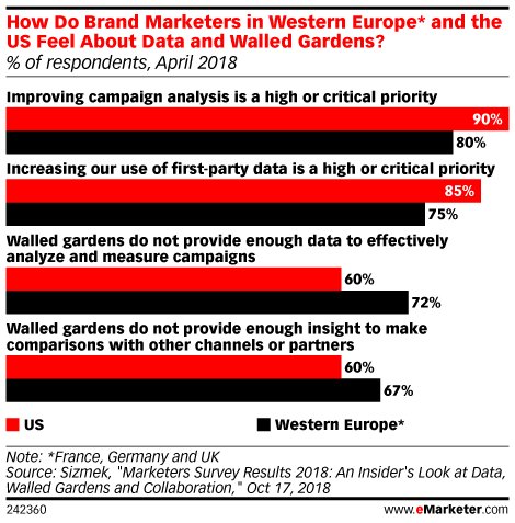 eMarketer's tweet photo. What is the future of third-party #data? Find out, here: https://t.co/xNDVrs3cMQ https://t.co/dqrEsZM3ss