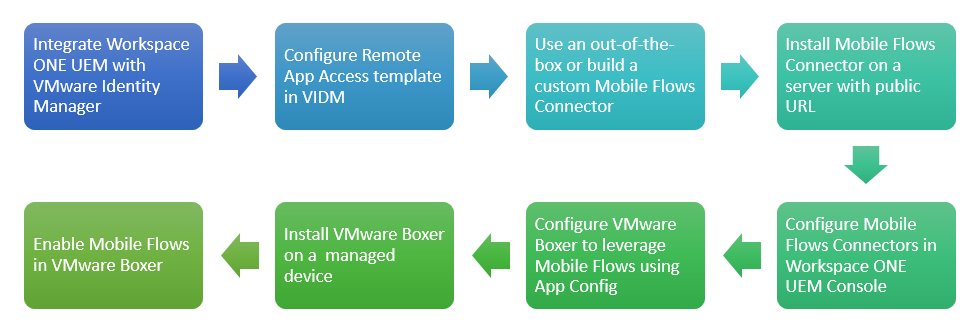 WorkspaceONE_EU's tweet photo. Make everyone's life a little easier with #WorkspaceONE Mobile Flows. See how: https://t.co/hJ7pahQJbK https://t.co/CbZASbJFYr
