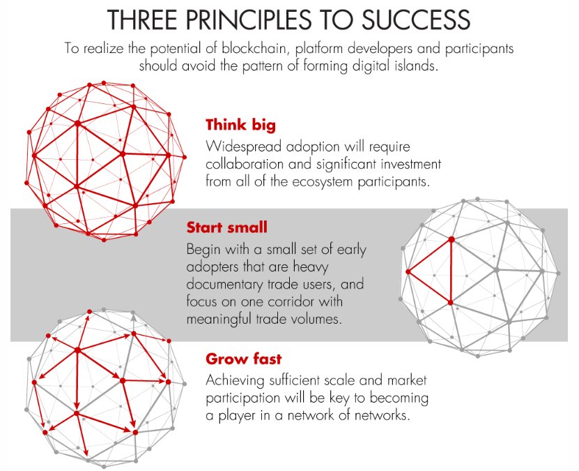 BainandCompany's tweet photo. To realize the potential of #blockchain, documentary #tradefinance industry participants will need to agree on networks with common standards and business rules: https://t.co/vo4tnhRRbF https://t.co/6Dag1yEz7s