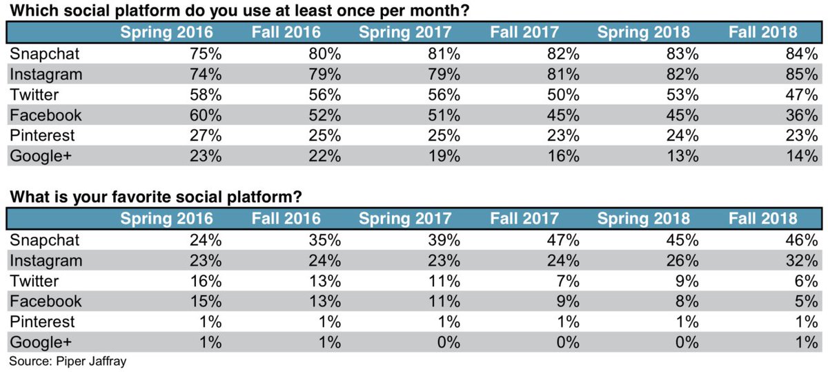 BobMcKamey's tweet image. IG takes over top spot from Snapchat as the most-used social media platform among teens, according to Piper Jaffray’s 36th semi-annual Taking Stock With Teens survey yhoo.it/2S9jBhC #SMM