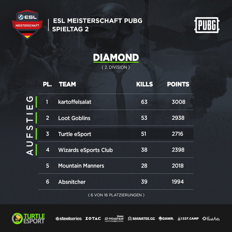 Turtle_eSport's tweet photo. Am 2. Spieltag der #eslmeisterschaft konnte sich unser #PUBG Main Team um einen Platz nach oben kämpfen und nehmen damit den 3. Platz in der Division 2 ein. 

Mit dieser Platzierung könnten sie nächste Woche im 3. Spieltag in die 1. Division aufsteigen. 

#GoTurtle 💪🐢 https://t.co/XGAumd8Bic
