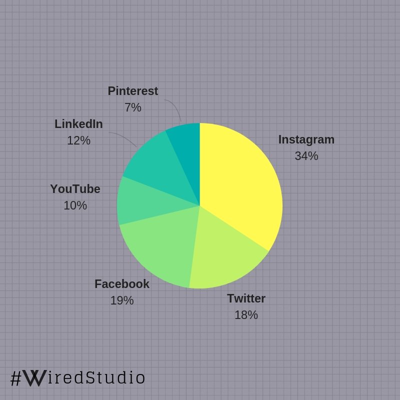Remember last week when we asked you what your favourite social media channel is? We asked the team too and then clocked all the numbers here👇! Are you surprised by the results? #WiredStudio