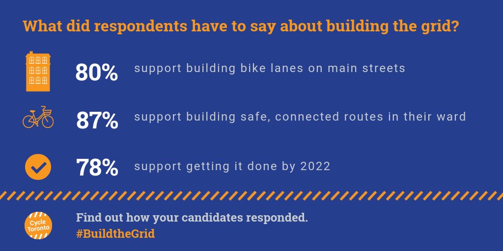 CycleToronto's tweet image. Today we vote! We asked all mayoral &amp;amp; council candidates whether they commit to #BuildtheGrid 🚲 Find out how they responded before you head to the polls 🗳 ow.ly/e1ge50jt7ZY 📷 #TOVotes #TOPoli #BikeTO @TCATonline