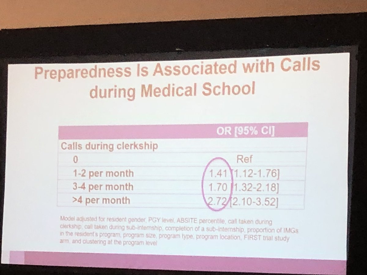 Surgery clerkship directors—keep call alive! Med students need to know what surgical residency is like *before* they choose the field. Important data from @KateEEngelhardt at #ACSCC2018.