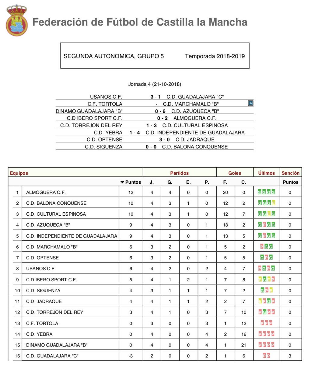 🏆 4ª Jornada, 2ª Autonómica - Grupo V.
📰 Resultados y Clasificación

⚽️ Ascenso 1ª Autonómica
1️⃣ <a href="/AlmogueraCF/">ALMOGUERA CF</a>
2️⃣ <a href="/BalonaConquense/">C.D. Balona Conquense</a>*

2️⃣ CD Cultura Espinosa
4️⃣ <a href="/CDAzuqueca/">C.D. Azuqueca</a> B
5️⃣ <a href="/Independientegu/">Independienteguadalajara</a>
6️⃣ <a href="/CDMarchamaloB/">CD MARCHAMALO B</a> *
7️⃣ <a href="/CD_Optense/">C.D.Optense</a>
8️⃣ <a href="/UsanosCF/">Usanos C.F.</a>
9️⃣ CD Ibero Sport
🔟 <a href="/cd_siguenza/">CLUB DEPORTIVO SIGÜENZA</a>