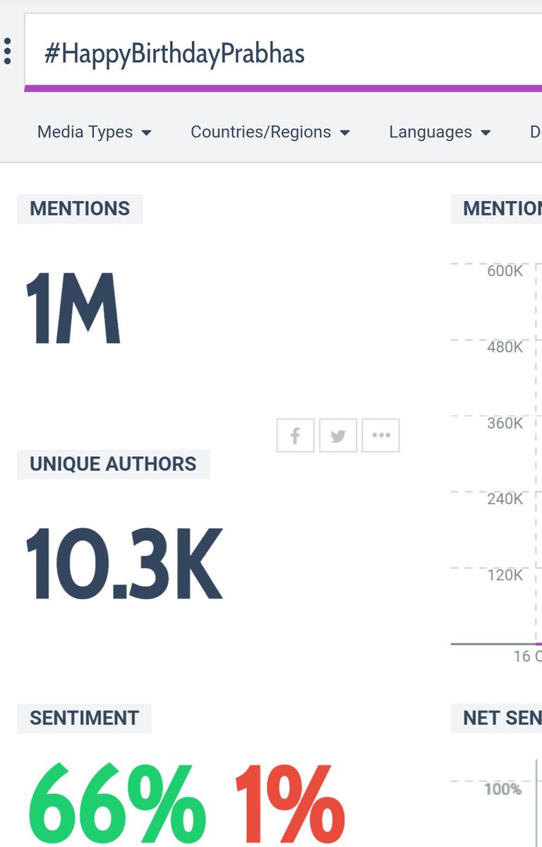 From nothing till becoming pan India star.. The man and his exceptional journey are truly inspirstional
1 Million Tweets
#HappyBirthdayPrabhas